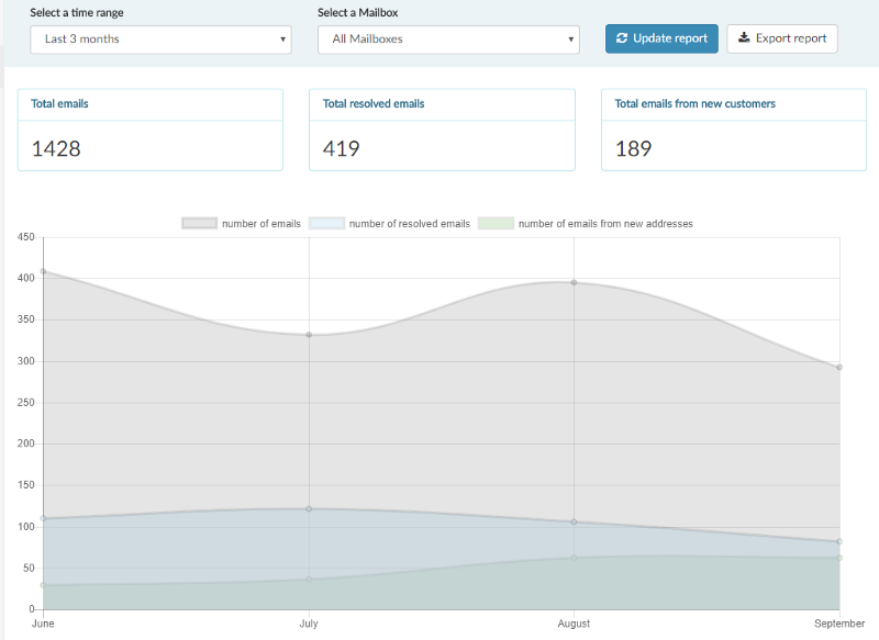 Announcing new reports in Helpmonks
