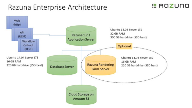 Deployment Models for Razuna Digital Asset Management