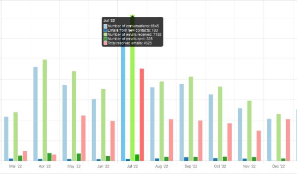 Analytics for search and most viewed pages in your knowledge-base